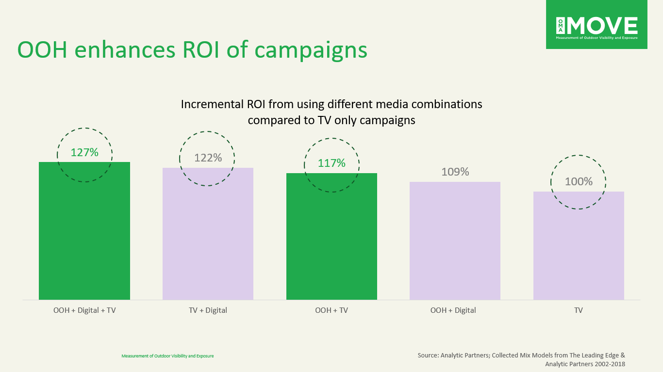 Combining OOH channels